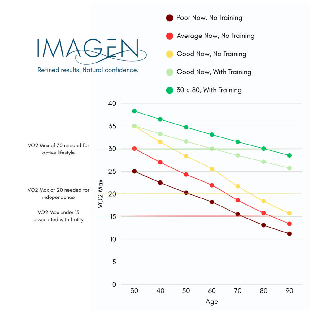 VO2 max trends by age showing decline with and without training and thresholds for independence, active lifestyle, and frailty in Omaha